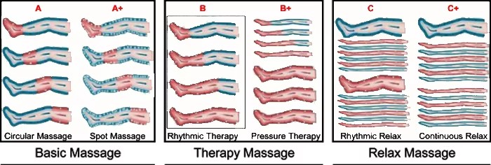 maykang pressotherapy lymphatic drainage for circulation, therapy and relaxation, 6 modes, 9 intensities, controls can be customized